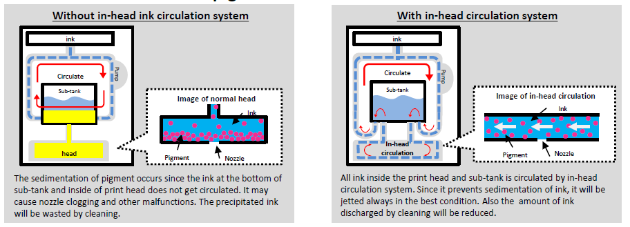 Mimaki UJF-7151plus ink circulation