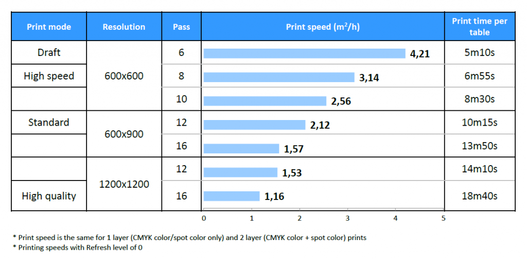 Vitesses d'impression Mimaki UJF-7151plus