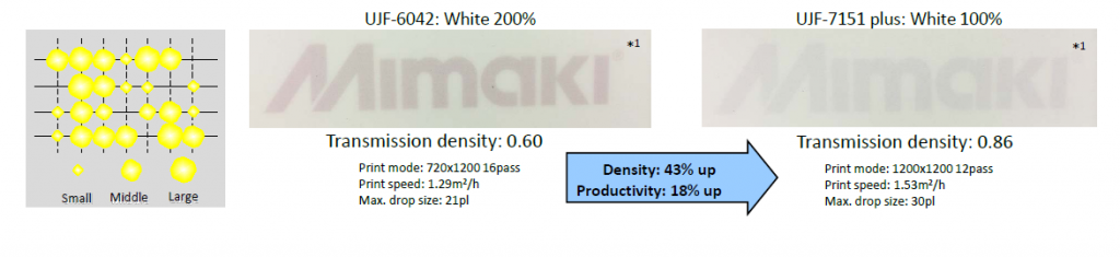 Mimaki UJF7151plus, la combinaison de points variables permet d'obtenir une densité de couleur plus élevée.