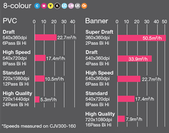 Printsnelheid Mimaki CJV300 - 8 kleuren