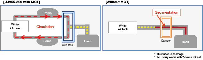 Mimaki white ink circulation 