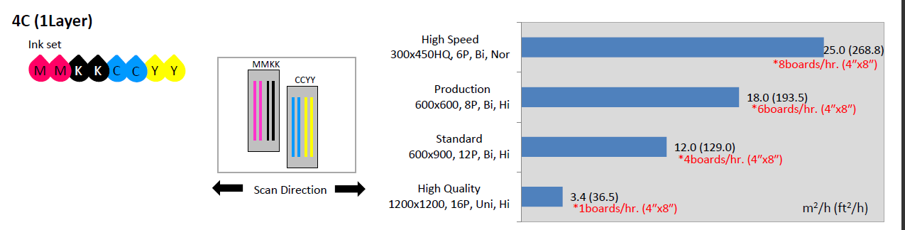 Vitesses d'impression de la Mimaki JFX200 en mode 4 couleurs