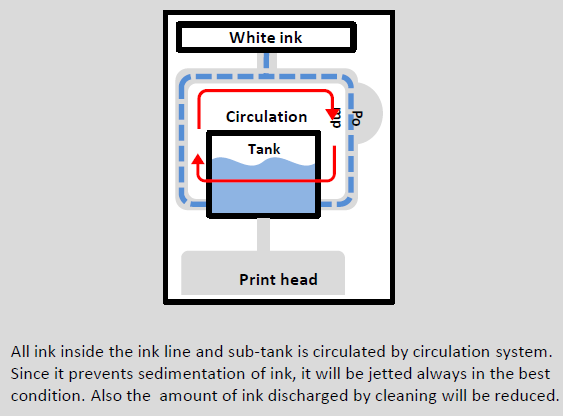White ink circulation Mimaki UJF-MkII