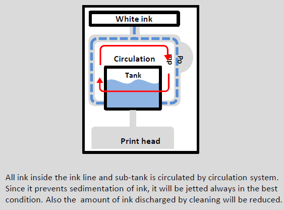 Circulation d'encre blanche Mimaki UJF-MkII